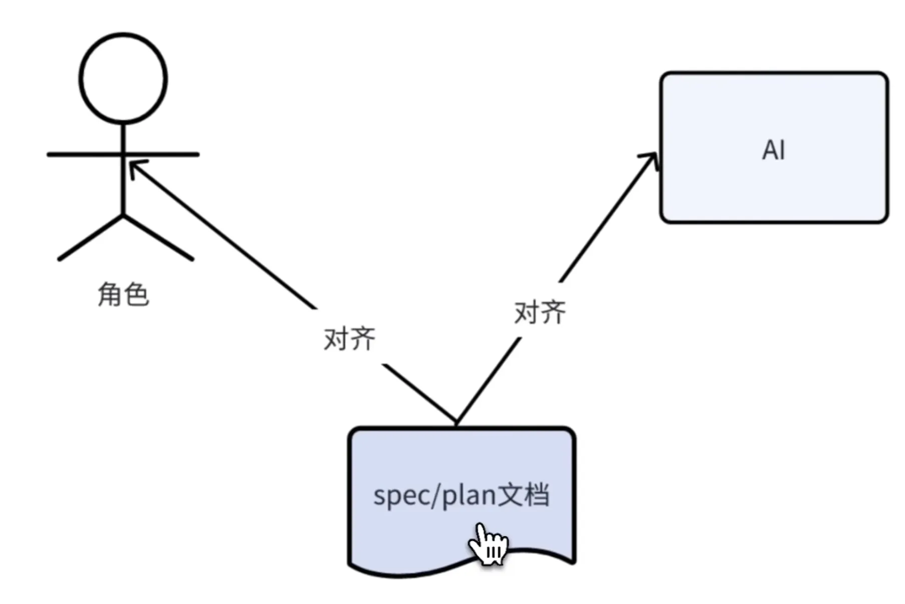 spec和plan